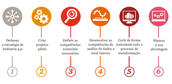 Indústria 4.0, PWC, Flow Technology, Gestor Industrial, empresa digital, digitalização, era digital