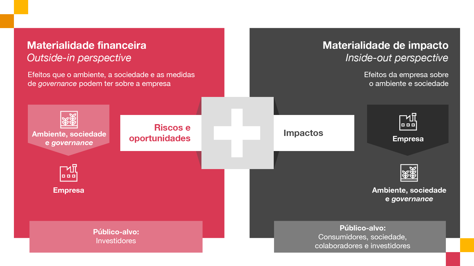 Abordagem à Materialidade