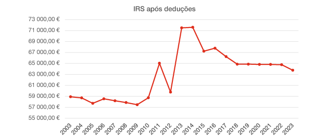 IRS após dedução