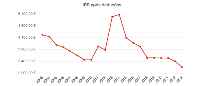 IRS após dedução