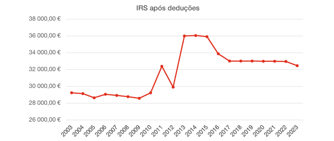 IRS após dedução