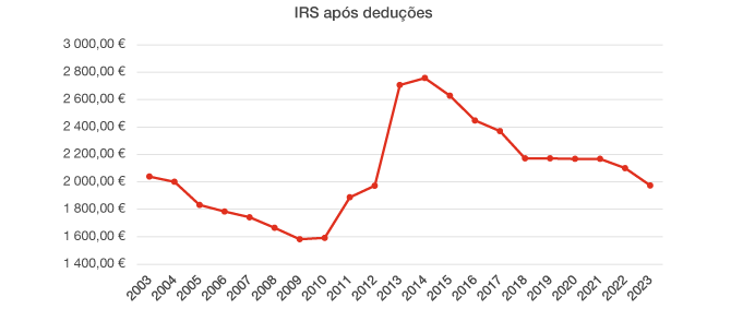 IRS após dedução