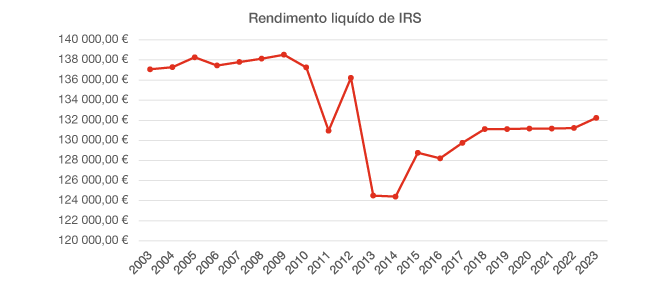 Rendimento líquido de IRS