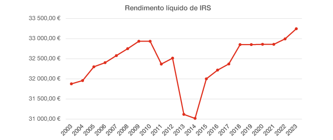 Rendimento líquido de IRS