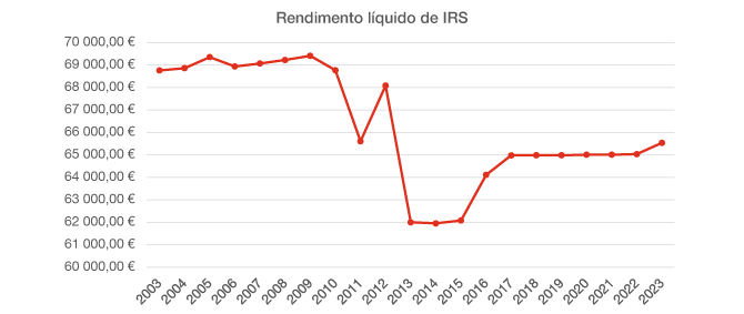 Rendimento líquido de IRS