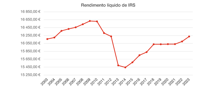 Rendimento líquido de IRS