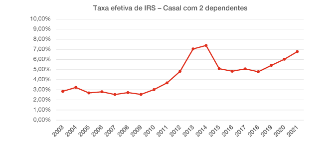 Taxa efetiva de IRS – Casal com dois dependentes