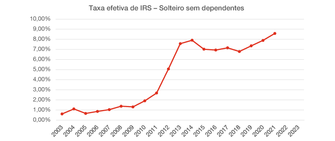 Taxa efetiva de IRS – Solteiro sem dependentes